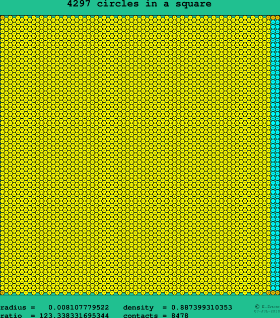 4297 circles in a square