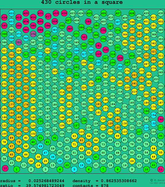 430 circles in a square