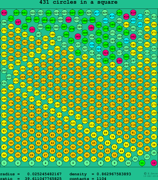 431 circles in a square