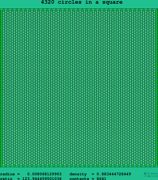 4320 circles in a square