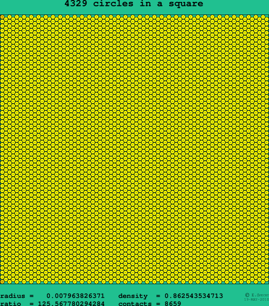 4329 circles in a square