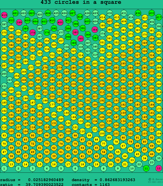 433 circles in a square