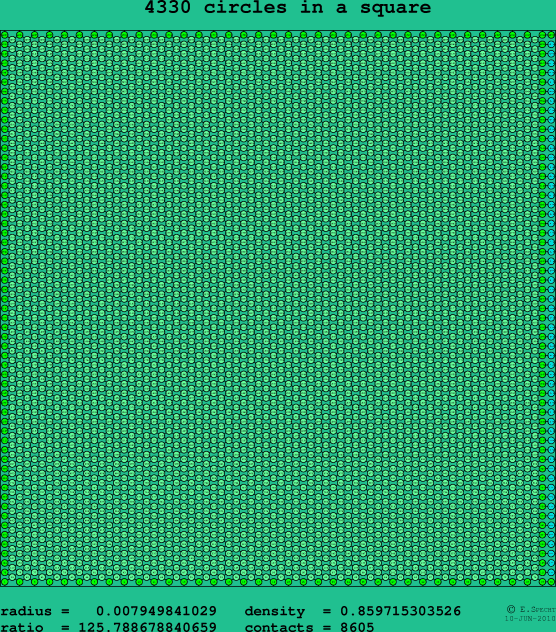 4330 circles in a square