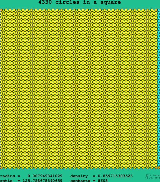 4330 circles in a square