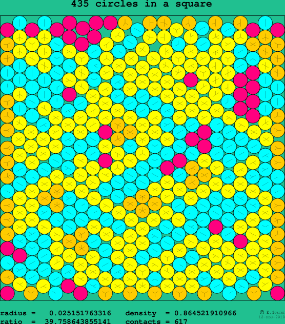 435 circles in a square