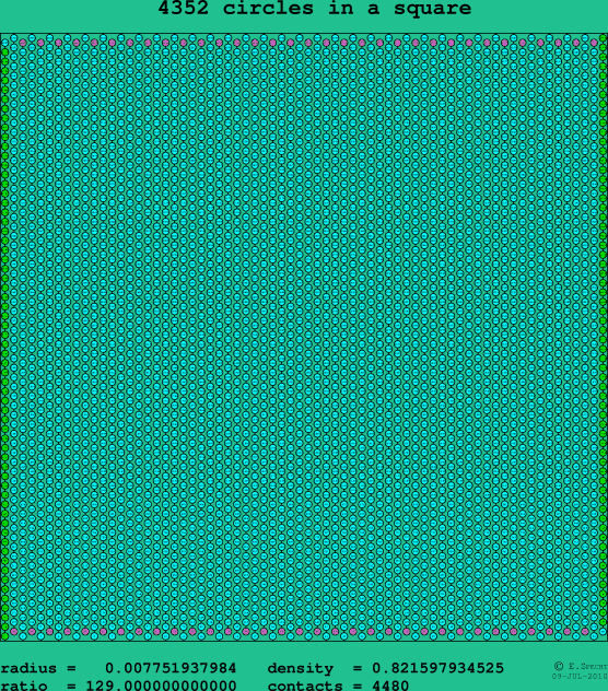 4352 circles in a square