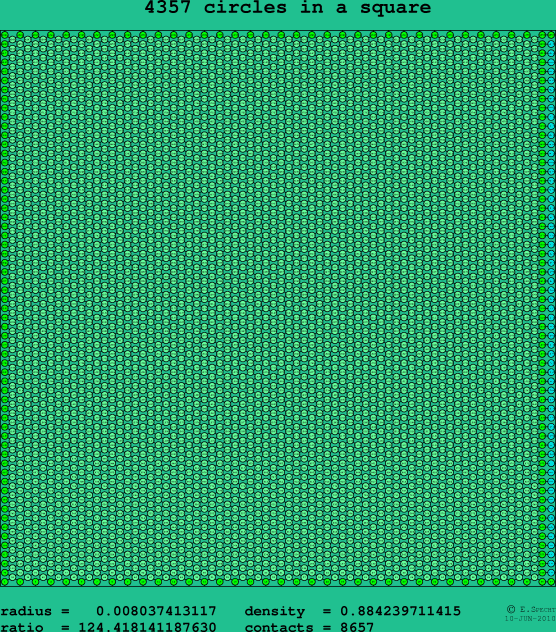4357 circles in a square