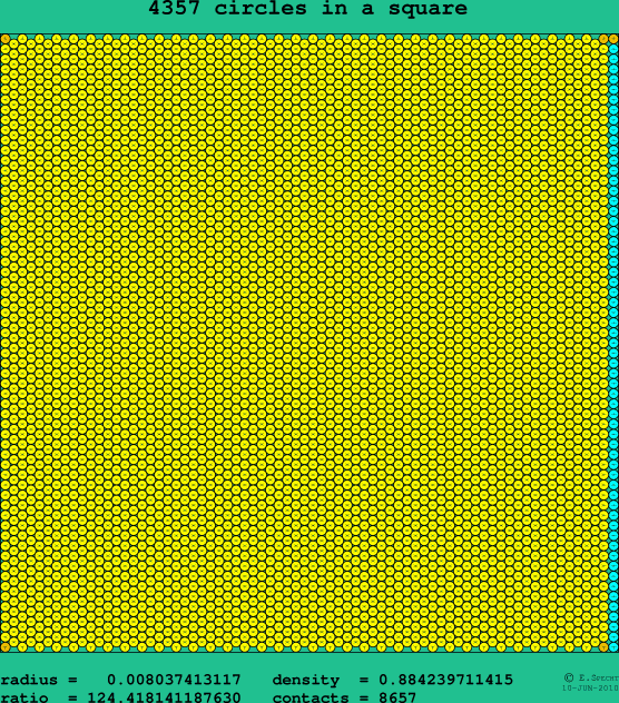4357 circles in a square