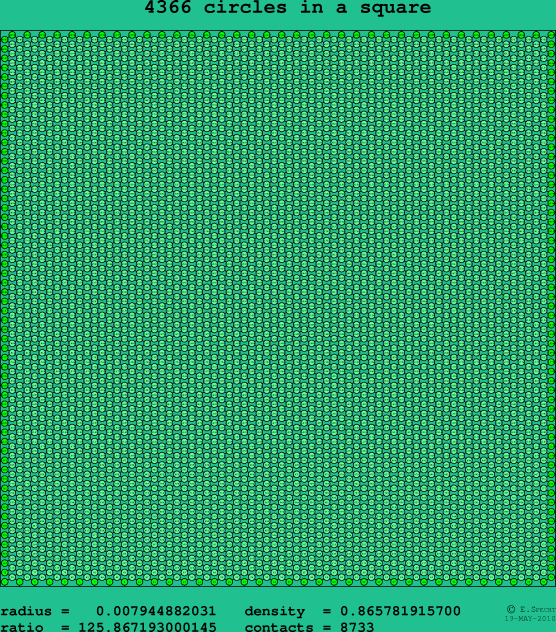 4366 circles in a square