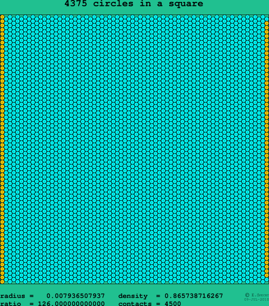 4375 circles in a square