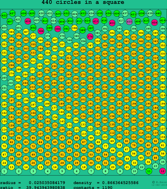 440 circles in a square