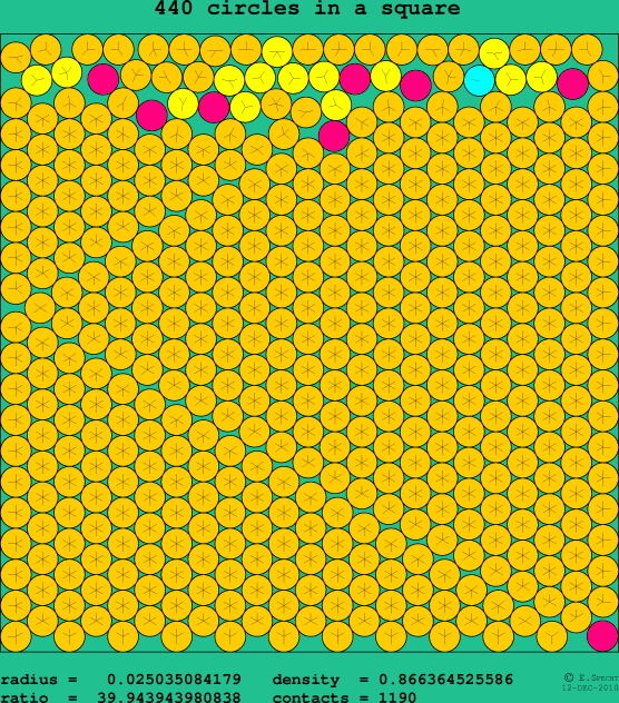 440 circles in a square