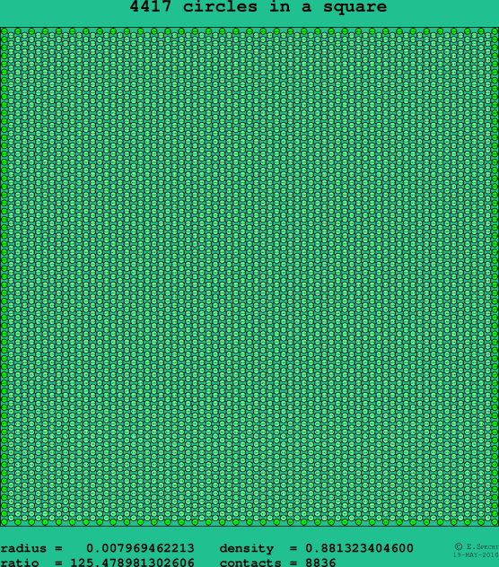 4417 circles in a square