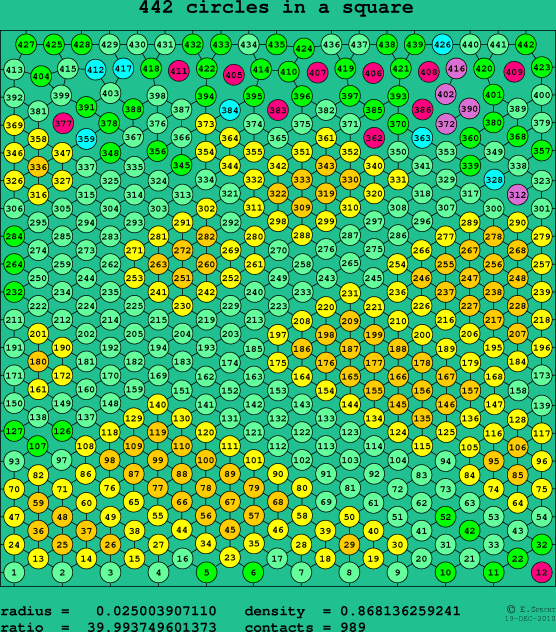 442 circles in a square