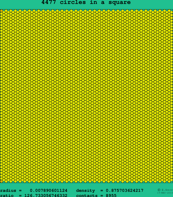 4477 circles in a square