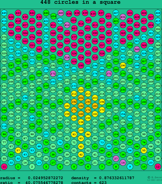 448 circles in a square