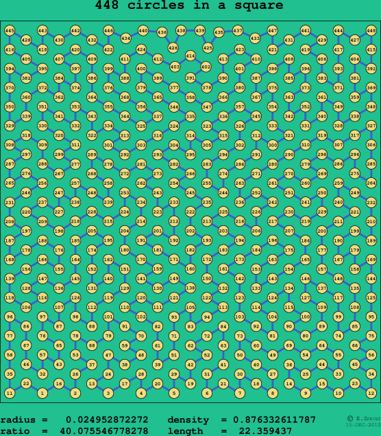448 circles in a square