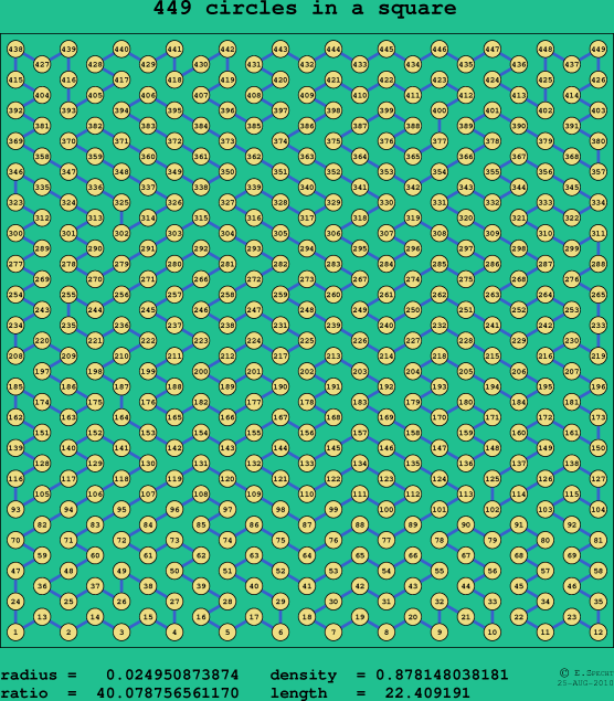 449 circles in a square