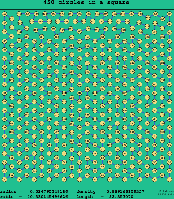 450 circles in a square
