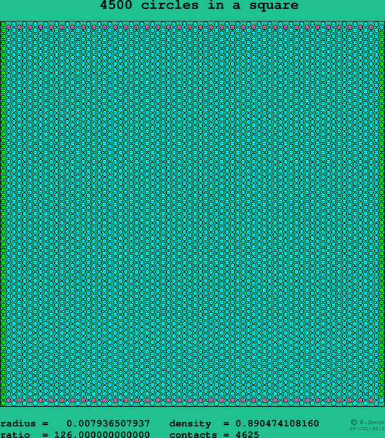 4500 circles in a square