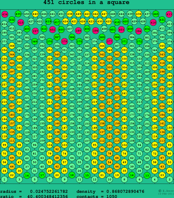 451 circles in a square