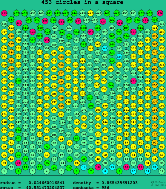 453 circles in a square