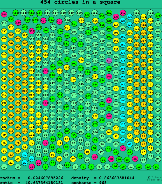 454 circles in a square