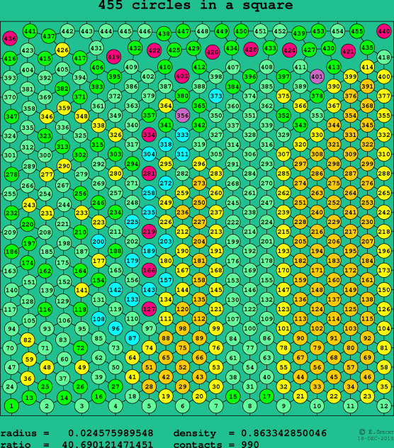 455 circles in a square