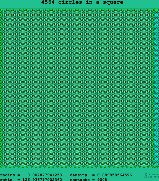 4564 circles in a square