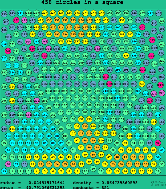 458 circles in a square