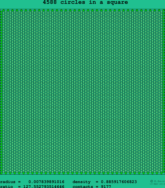 4588 circles in a square