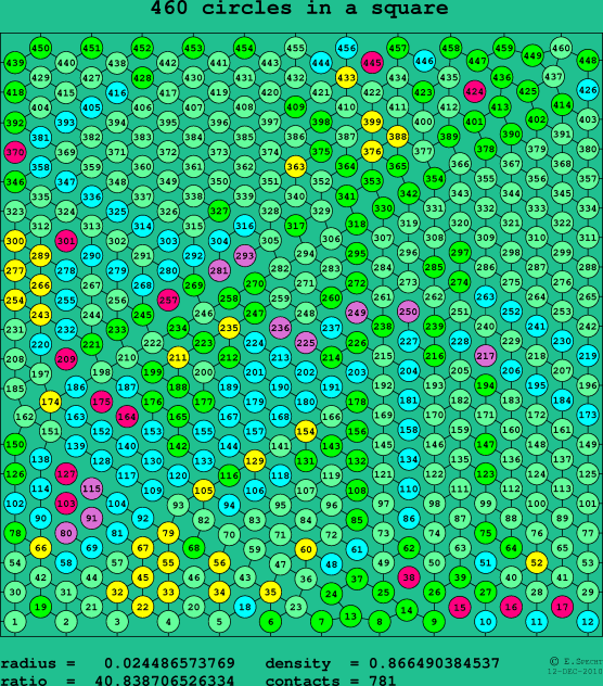 460 circles in a square
