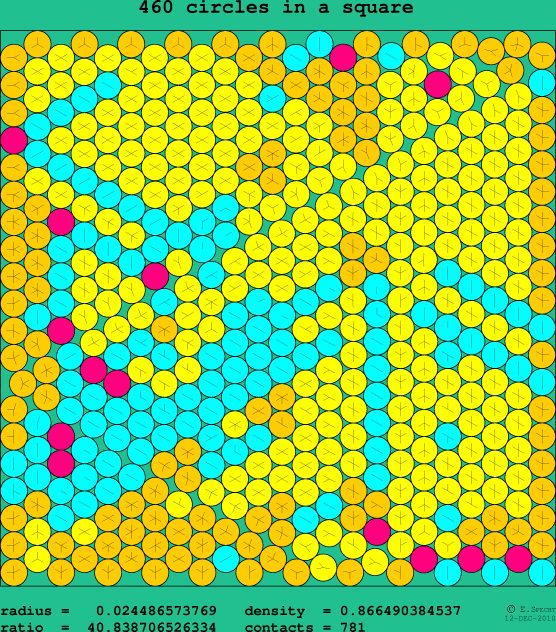 460 circles in a square