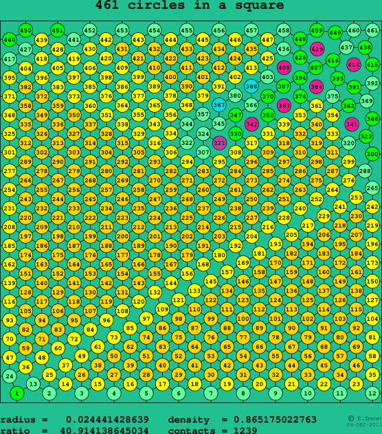 461 circles in a square
