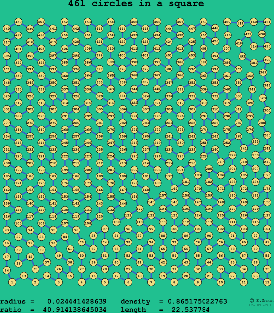 461 circles in a square
