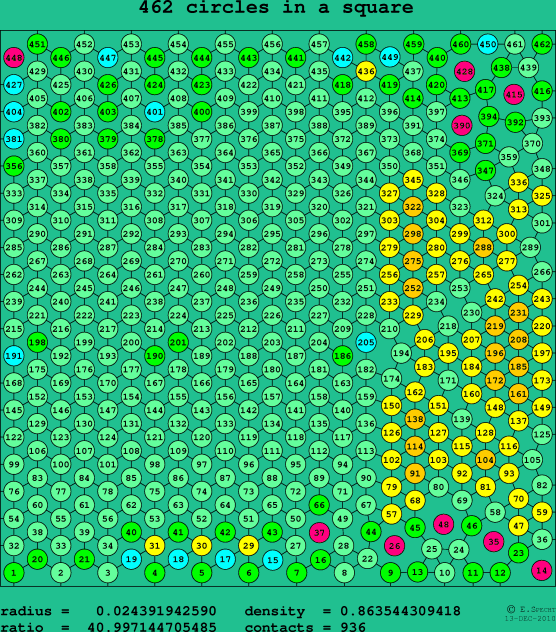 462 circles in a square