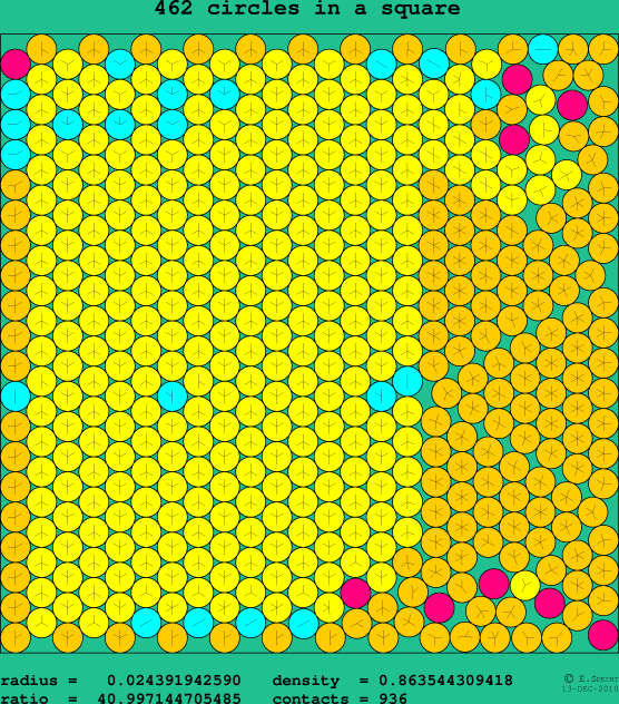462 circles in a square