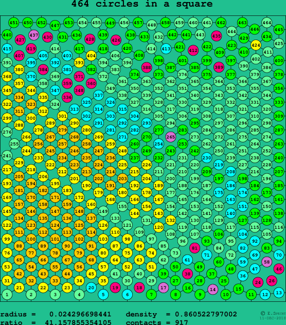 464 circles in a square