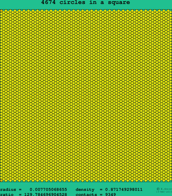 4674 circles in a square