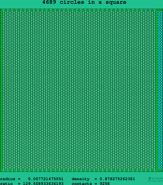 4689 circles in a square