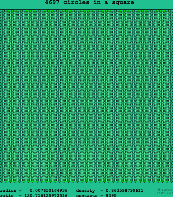 4697 circles in a square