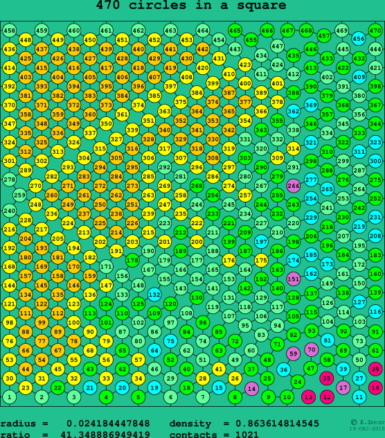 470 circles in a square