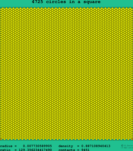 4725 circles in a square