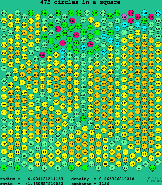 473 circles in a square
