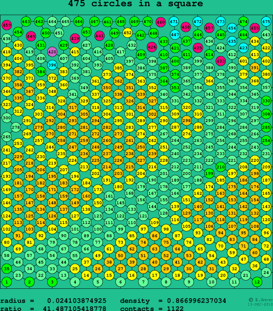 475 circles in a square