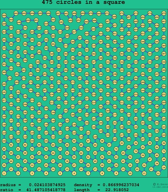 475 circles in a square