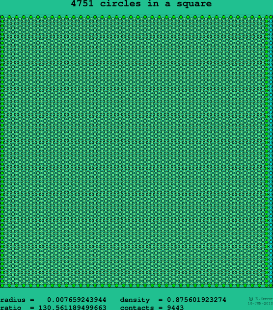 4751 circles in a square