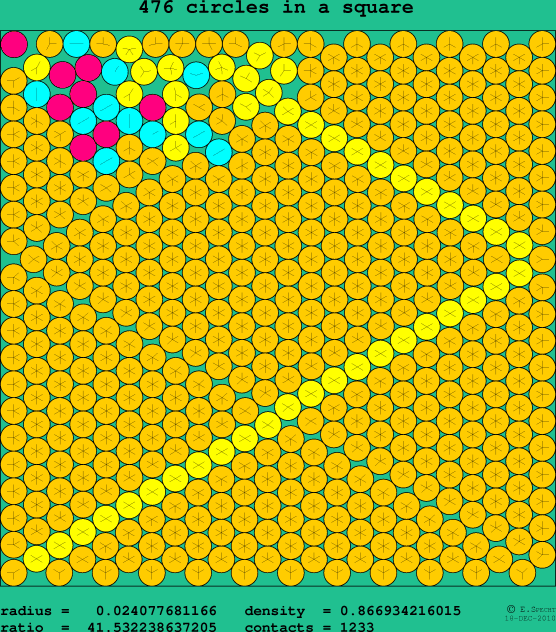 476 circles in a square