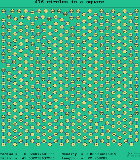 476 circles in a square