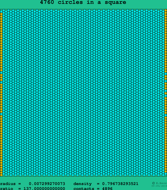 4760 circles in a square